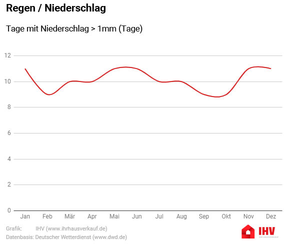 Wetter Infografik: Regentage