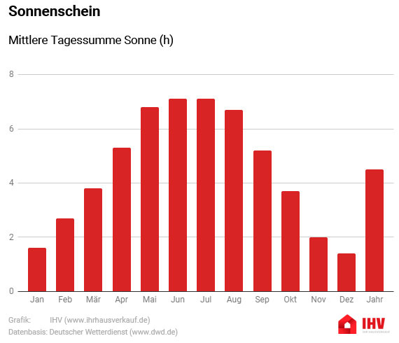 Wetter Infografik: Sonnenstunden